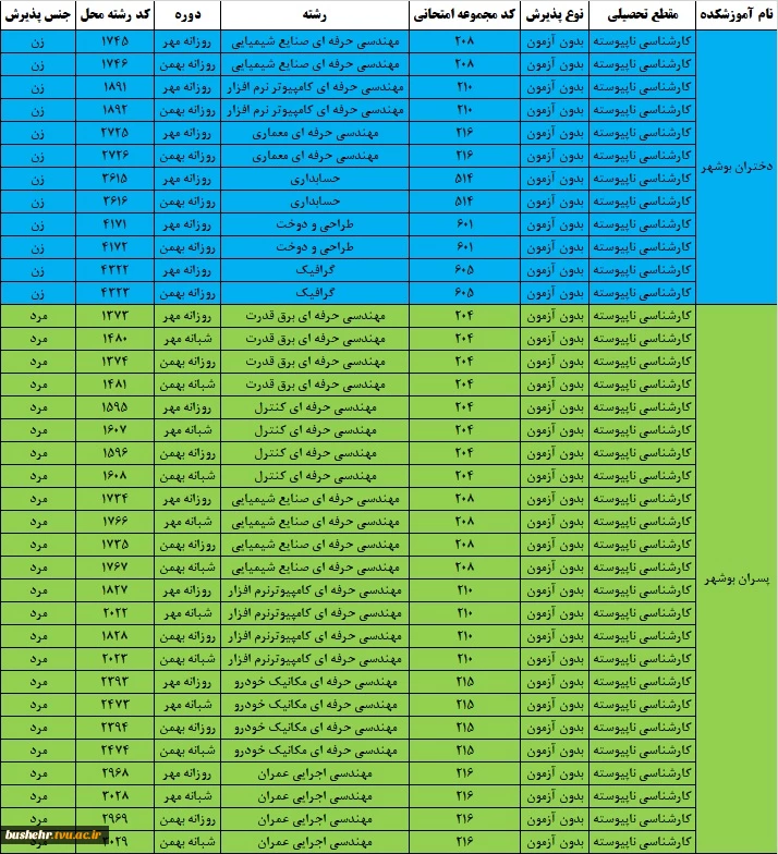 پذیرش دانشجو کاردانی به کارشناسی ناپیوسته(ورودی مهر و بهمن کارشناسی ناپیوسته) از تاریخ ۲۵ الی ۳۰ خردادماه ۱۴۰۵ 2